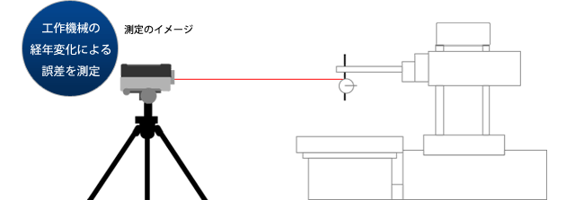 工作機械の経年変化による誤差を測定